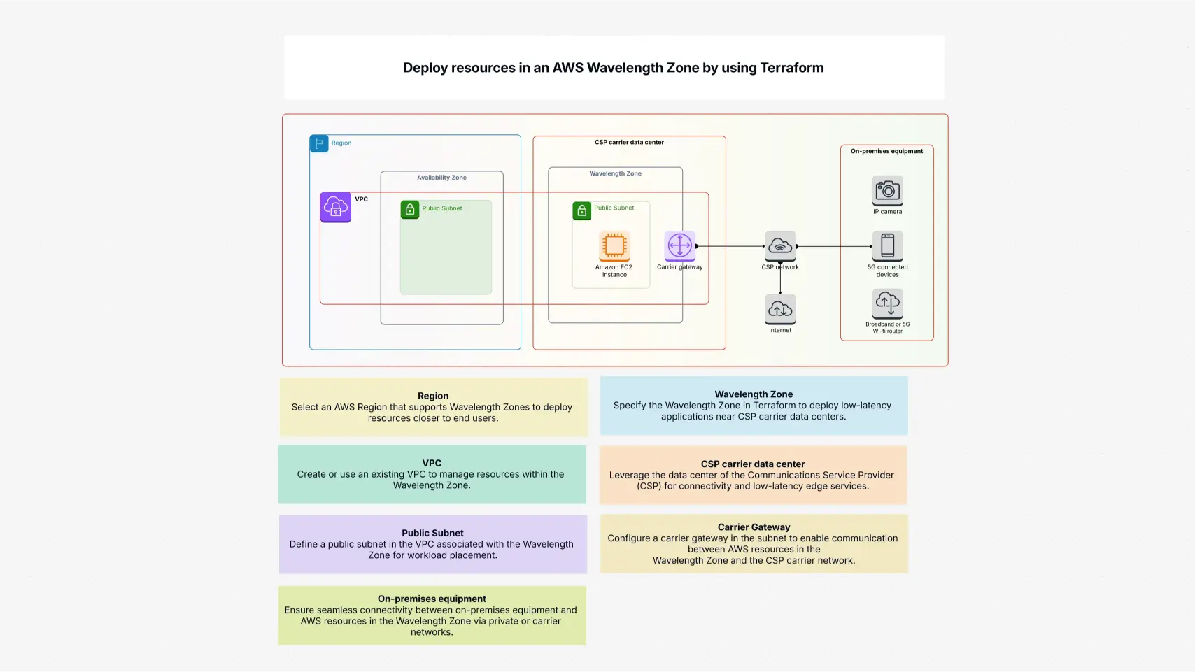 Deploy resources in AWS Wavelength Zone by using Terraform